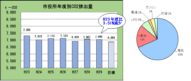 各年度全て基準年度（H23年度）のCO2排出係数で算出した場合の画像