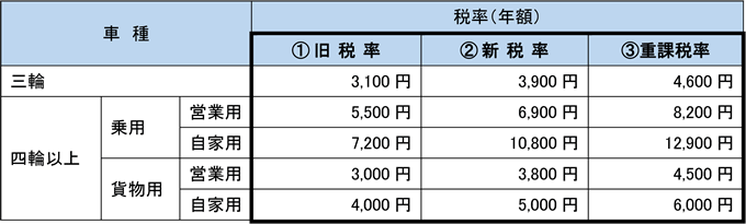 三輪及び四輪以上の軽自動車の画像