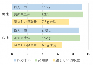 塩分摂取量