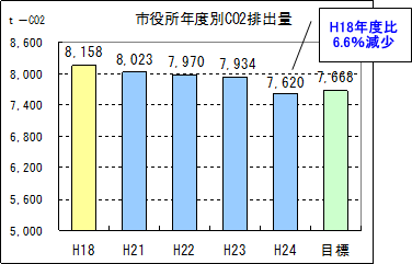 CO2排出量の削減の画像1