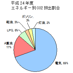 CO2排出量の削減の画像2