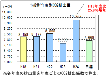 CO2排出量の削減の画像3