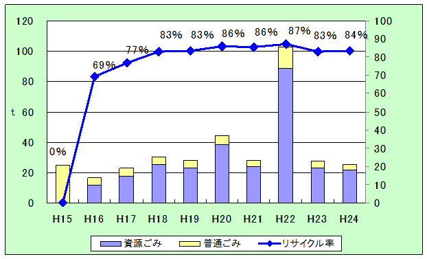 庁内ごみの減量、リサイクルの徹底の画像