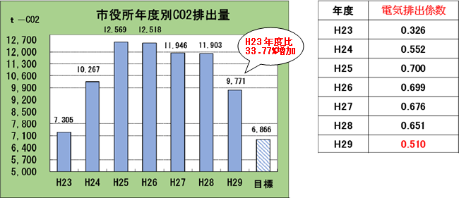 年度ごとのCO2排出係数で算出した場合の画像