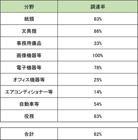 平成29年度分野別調達結果の画像