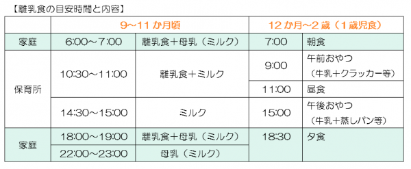 離乳食の目安時期と内容