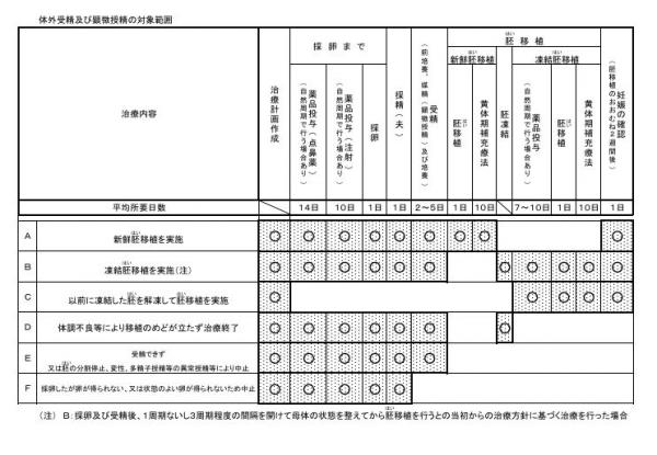 治療の対象範囲