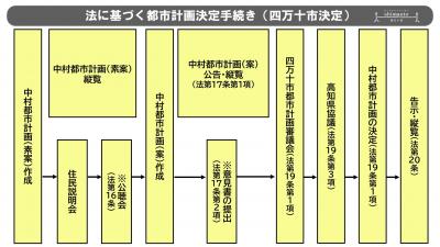 決定手続き