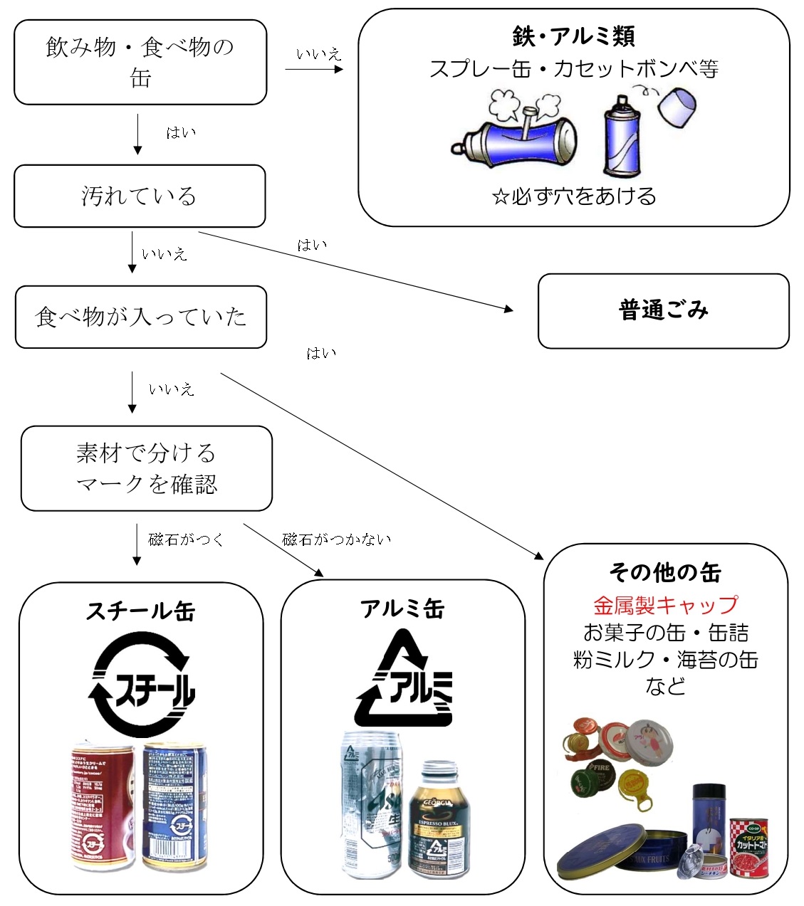 缶分別