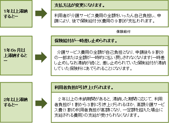 介護保険料はきちんと納めましょうの画像