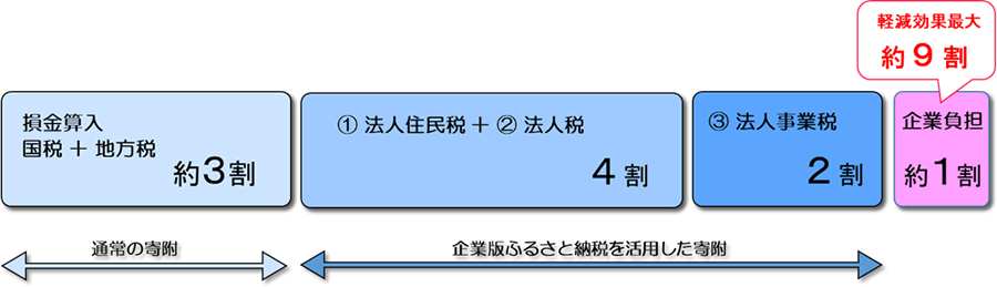 企業版ふるさと納税のご案内