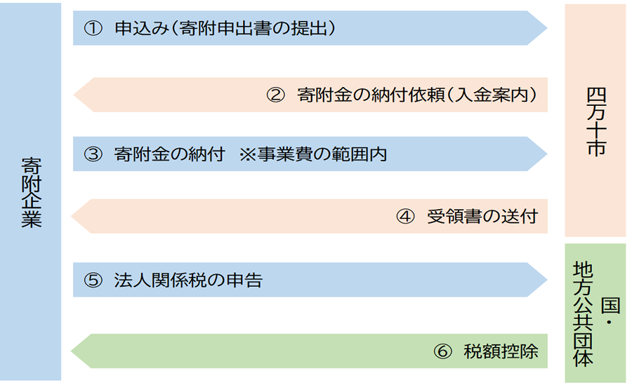 企業版ふるさと納税のご案内