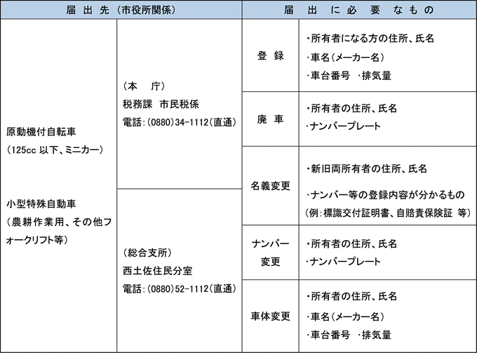 軽自動車等に関する手続きについて 四万十市公式ホームページ