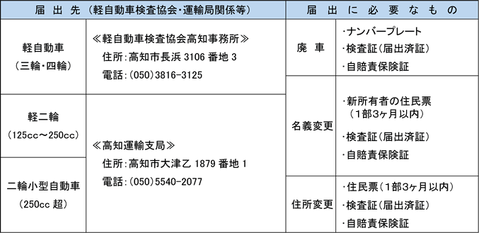 登録や名義変更等の手続きの画像2