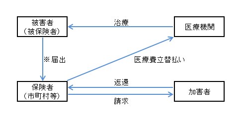 国民健康保険