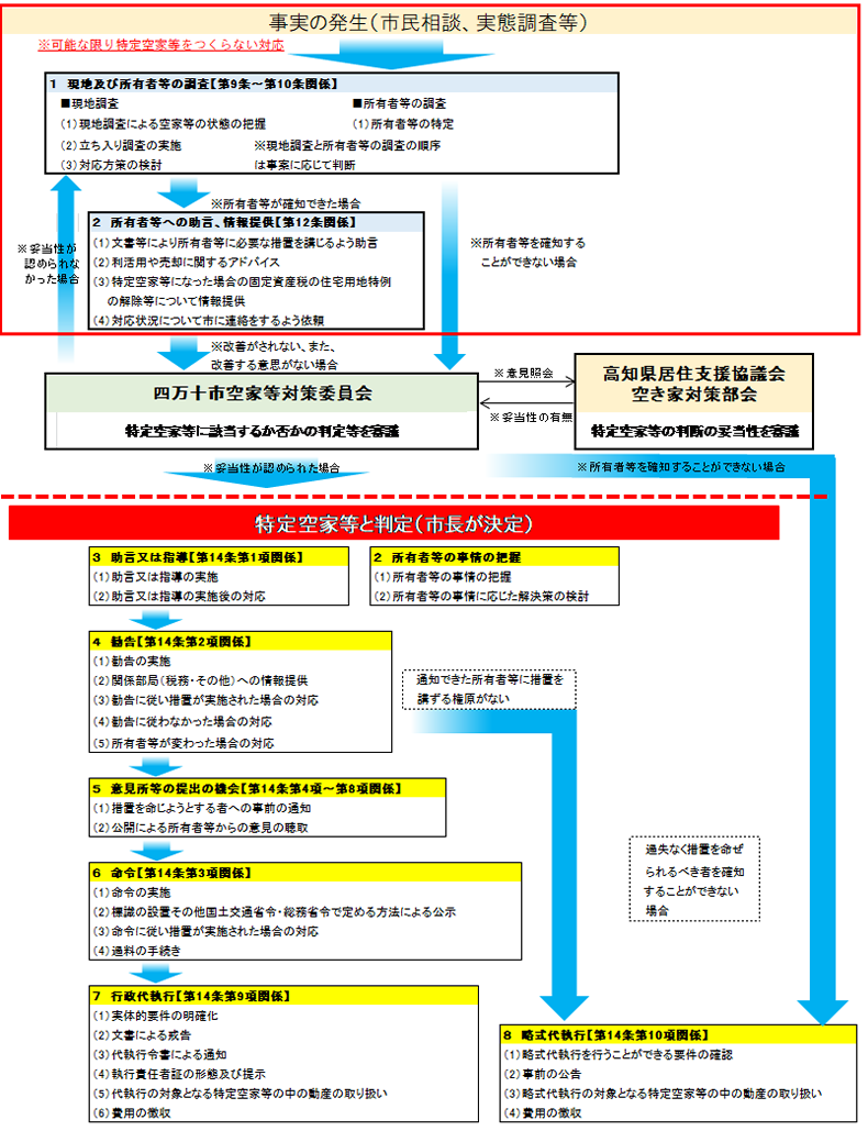 措置手順フロー