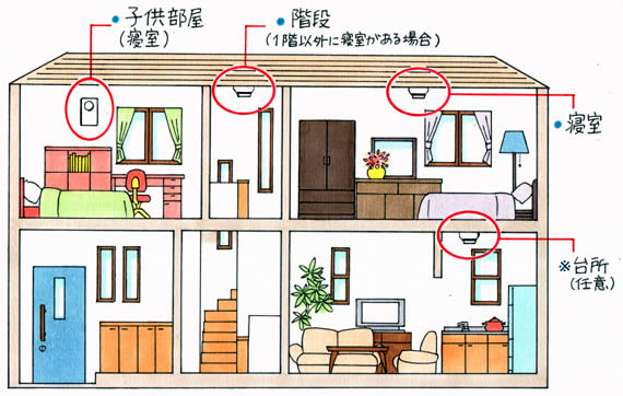 住宅用火災警報器設置箇所