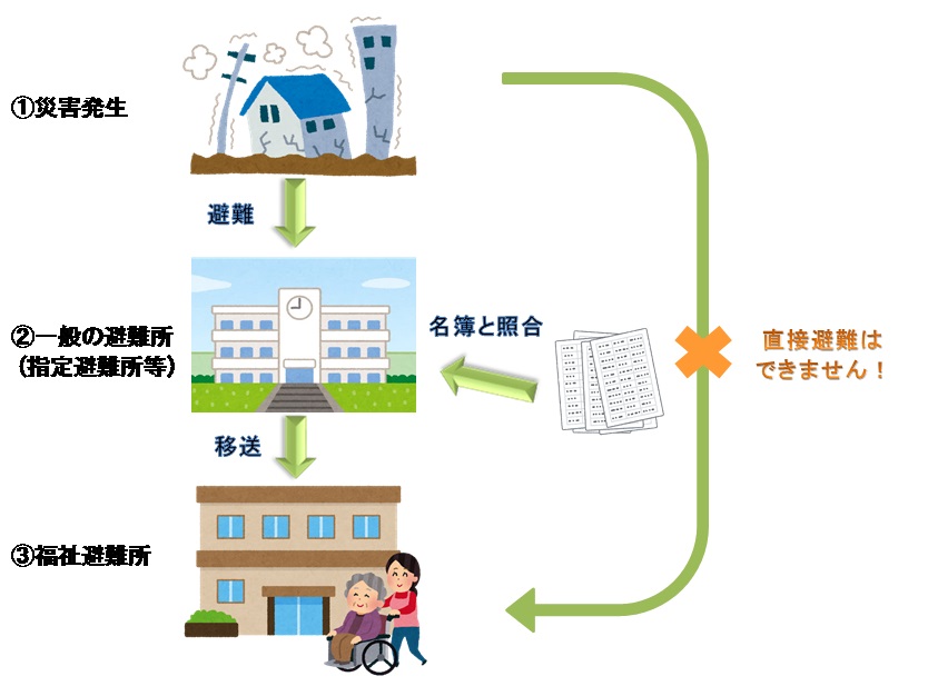 福祉避難所までの流れの図