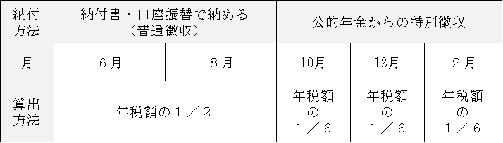 新たに公的年金から特別徴収される方