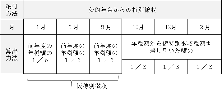 前年度に引き続き公的年金から特別徴収される方