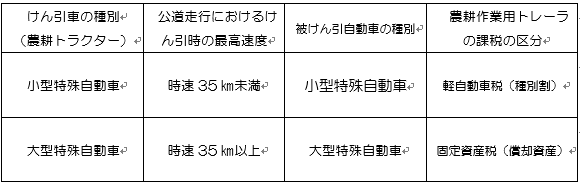 特殊自動車分類の基準