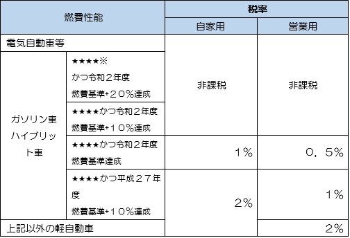 軽自動車税（環境性能割）の税率