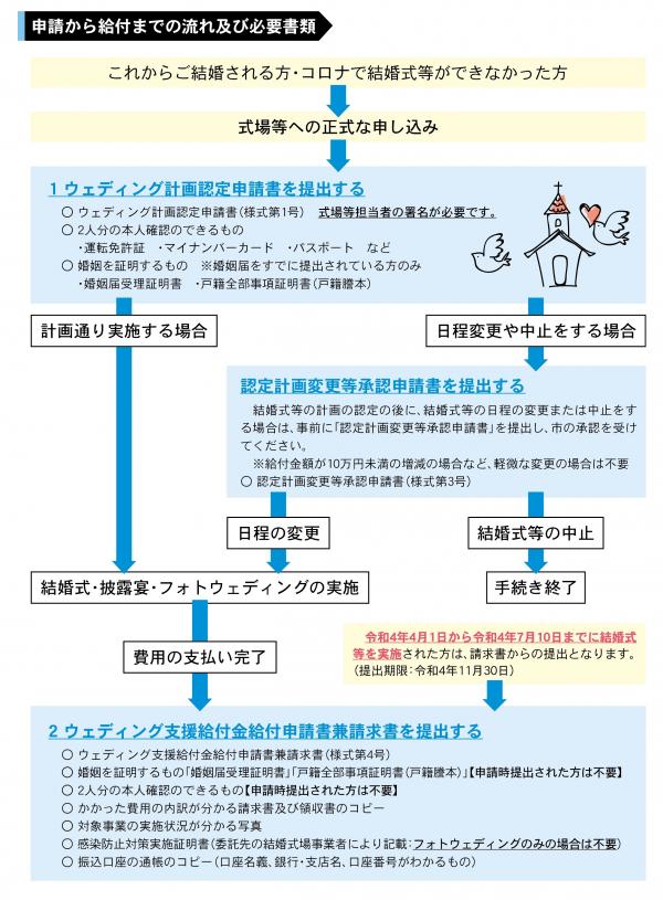 申請方法