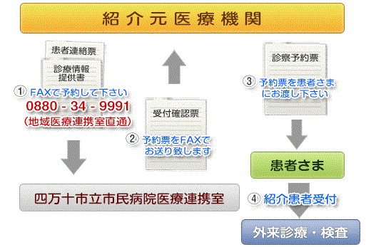 紹介元医療機関