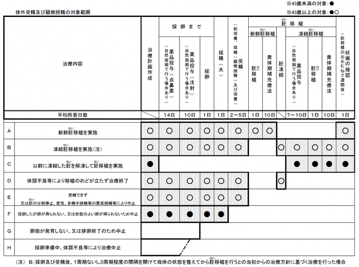 治療の対象範囲