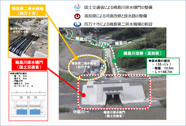 相ノ沢川総合内水対策の図