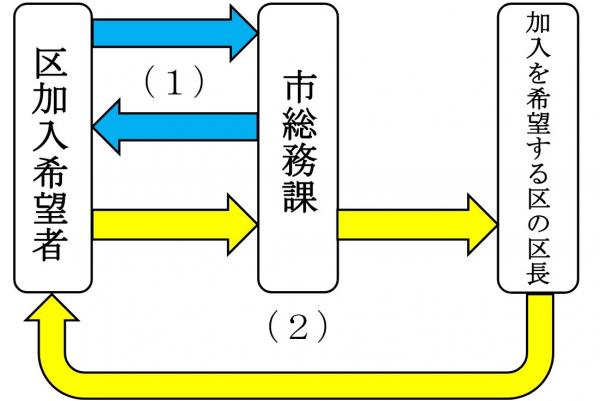 区（自治会）加入登録フォーム入力後の流れ