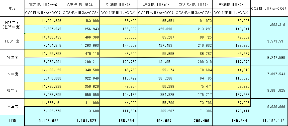 各エネルギーの使用に伴うCo2排出量