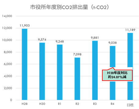 各エネルギーの使用に伴うCo2排出量グラフ