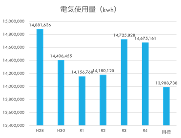 電気使用量グラフ