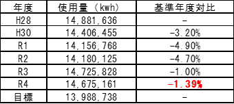 電気使用量推移