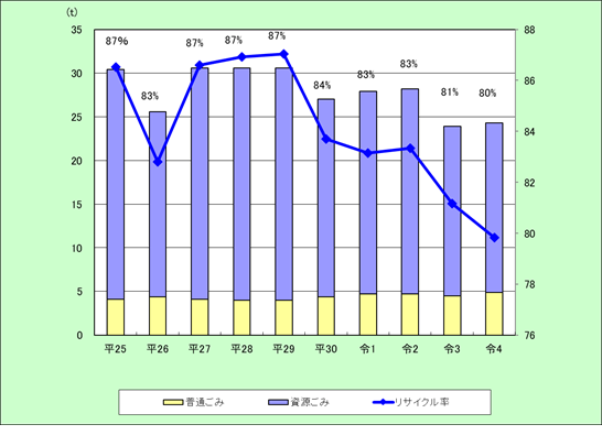 ごみ排出量グラフ