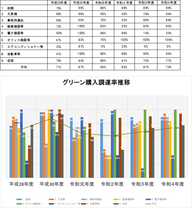 グリーン購入推移