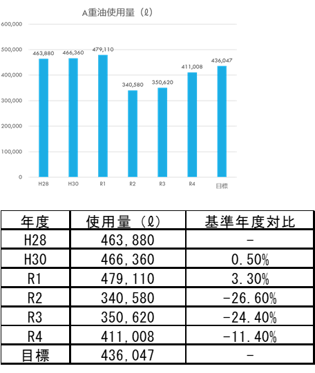 重油使用量グラフ