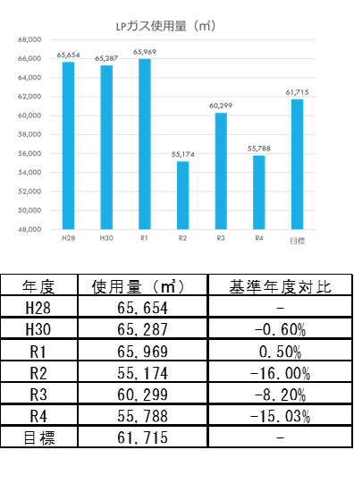 LPガス使用量