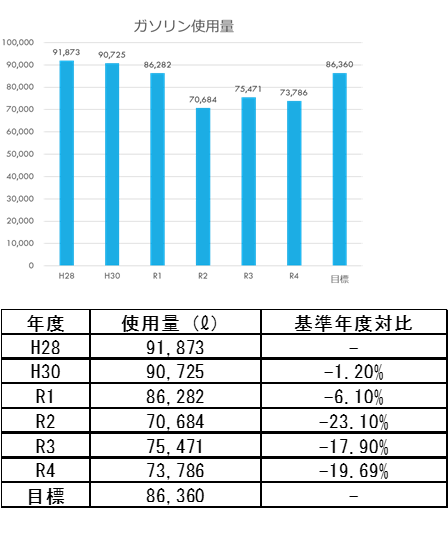 ガソリン使用料