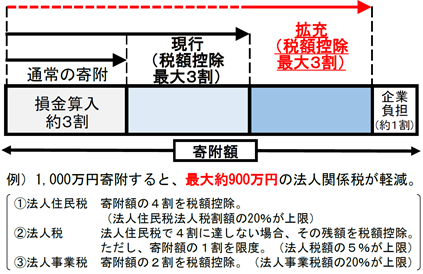寄付の軽減効果