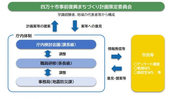 策定体制