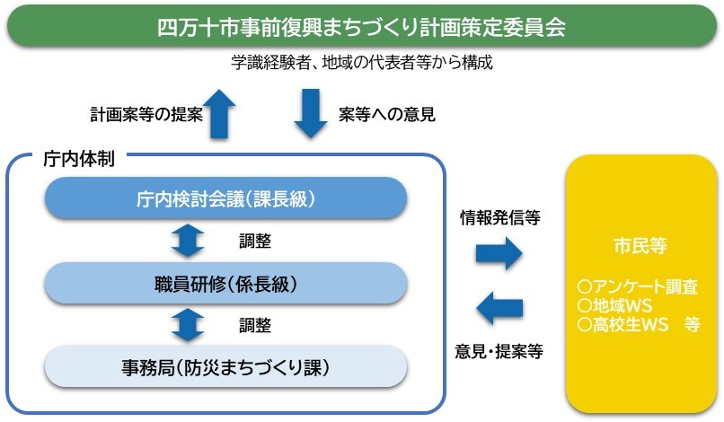 策定体制