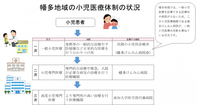 幡多地域の小児医療体制の状況