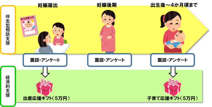 伴走型相談支援と出産子育て応援ギフト給付事業イメージ図